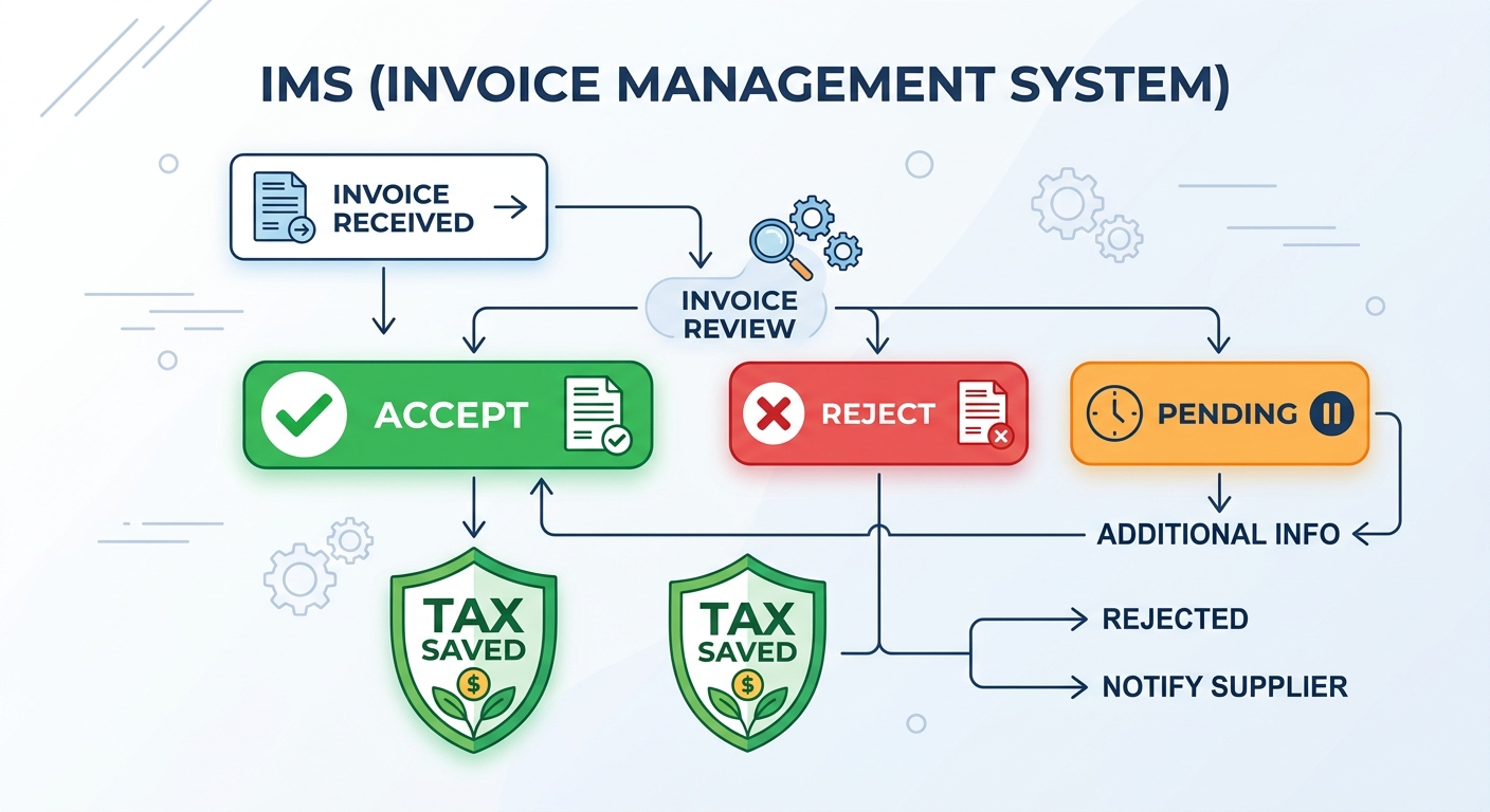 Flowchart of the Invoice Management System (IMS)
